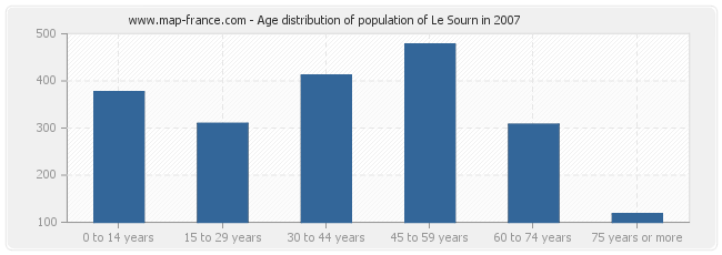 Age distribution of population of Le Sourn in 2007